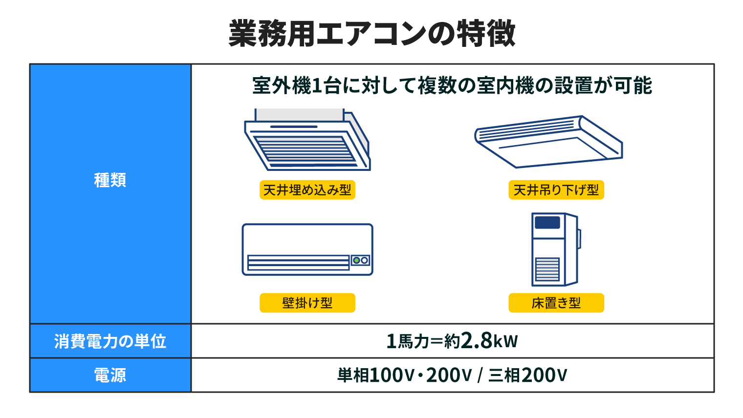 業務用エアコンの特徴