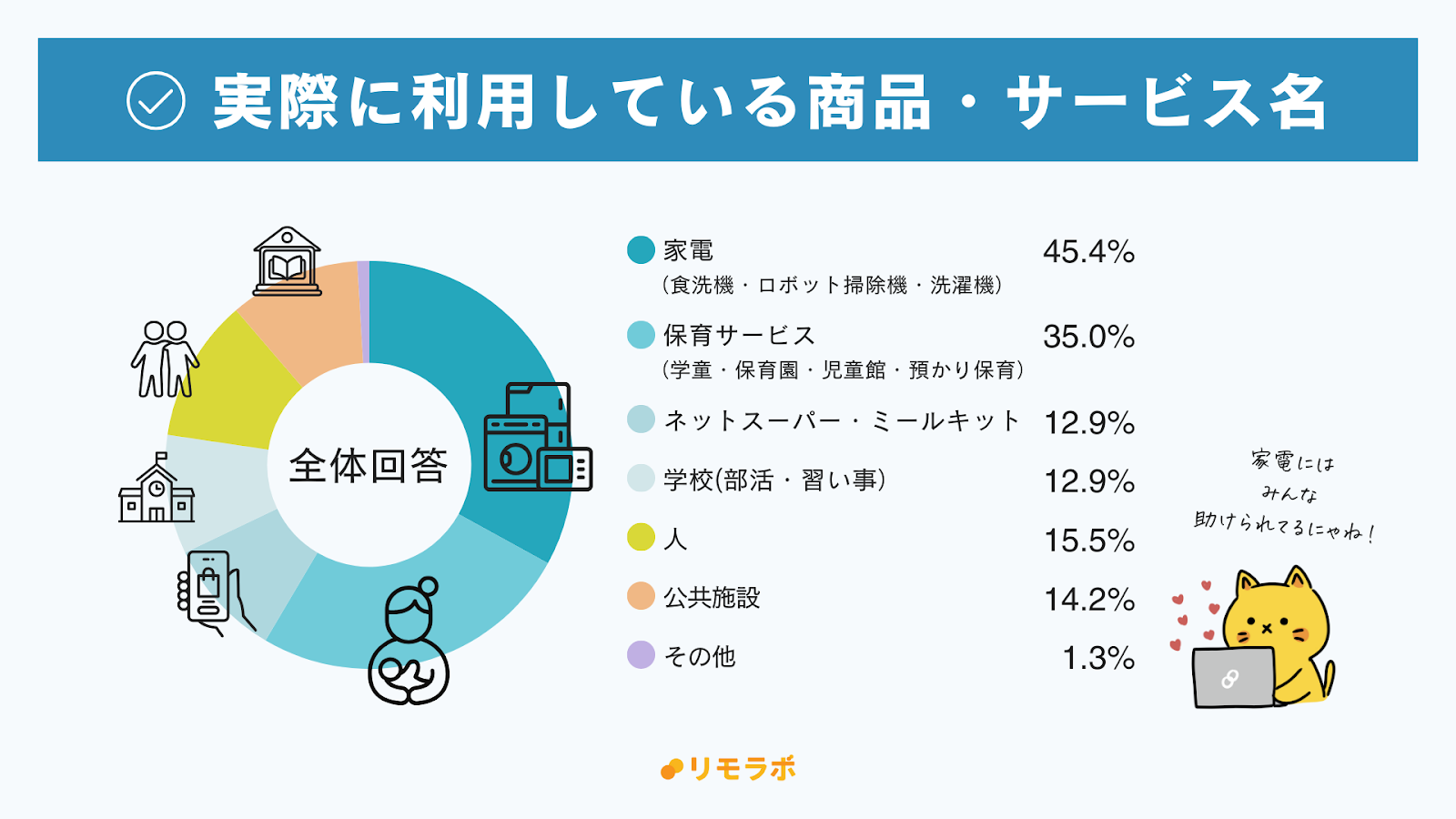 実際に利用している商品・サービス名│家電45.4%、保育サービス35.0%、ネットスーパー・ミールキット12.9%、学校12.9%、人15.5%、公共施設14.2%、その他1.3%