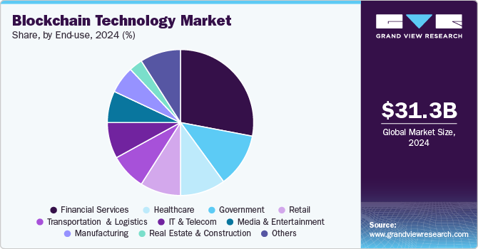 Blockchain Market Share