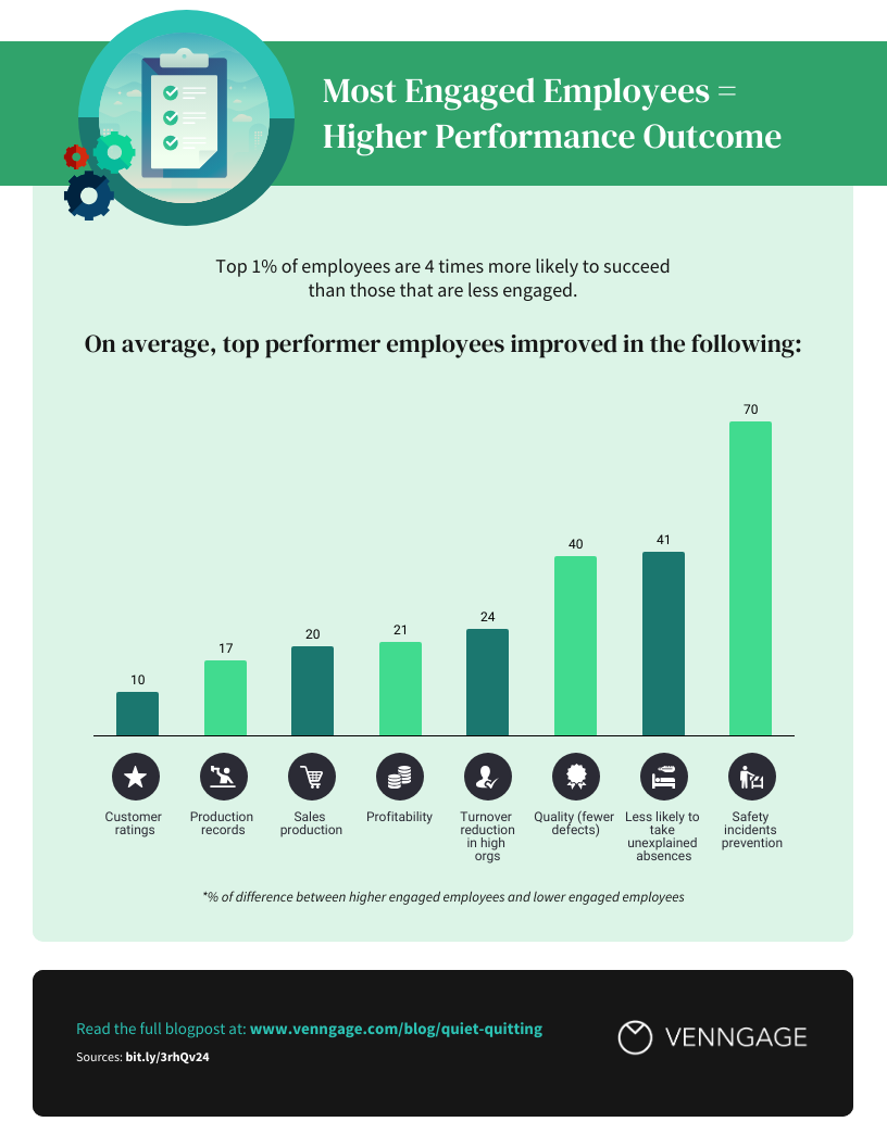 Template to show the performance rates of engaged employees. More engaged employees tend to be high performers
