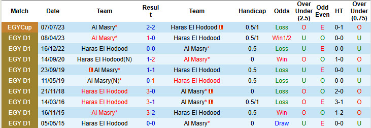 Lịch sử đối đầu Haras El Hodood vs Al Masry