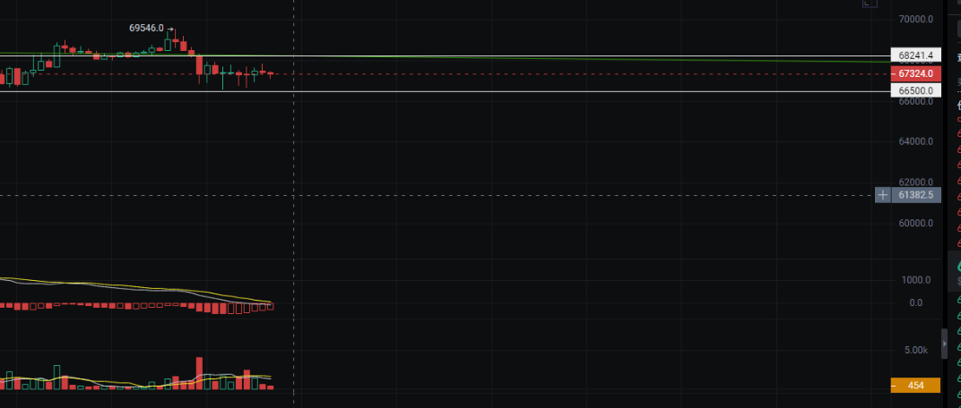 BTC初現頹勢，加強減倉力度