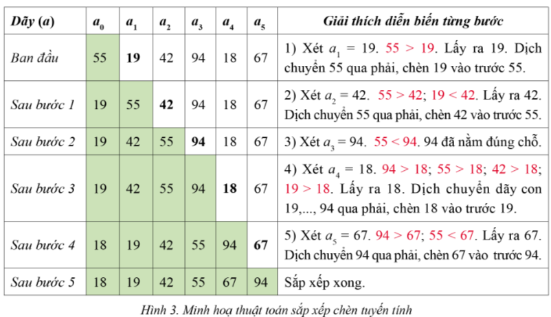 BÀI 8. LẬP TRÌNH MỘT SỐ THUẬT TOÁN SẮP XẾP HOẠT ĐỘNG KHỞI ĐỘNGGV yêu cầu HS trả lời câu hỏi Khởi động tr.122 SGK:Trình quản lý tệp của hệ điều hành cho phép hiển thị nội dung của thư mục được sắp xếp theo nhiều cách khác nhau. Em hãy cho biết một trong các lựa chọn đó và giải thích rõ tiêu chí (yêu cầu) sắp xếp tương ứng.NỘI DUNG BÀI HỌC GỒM