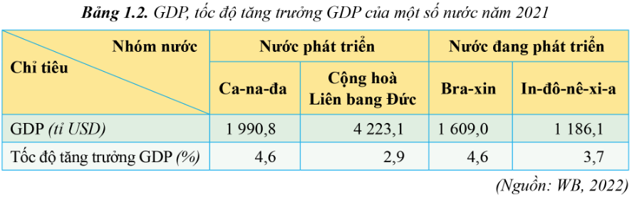 BÀI 1: SỰ KHÁC BIỆT VỀ TRÌNH ĐỘ PHÁT TRIỂN KINH TẾ- XÃ HỘI CỦA CÁC NHÓM NƯỚC