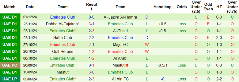 Thống kê 10 trận gần nhất của Emirates Club