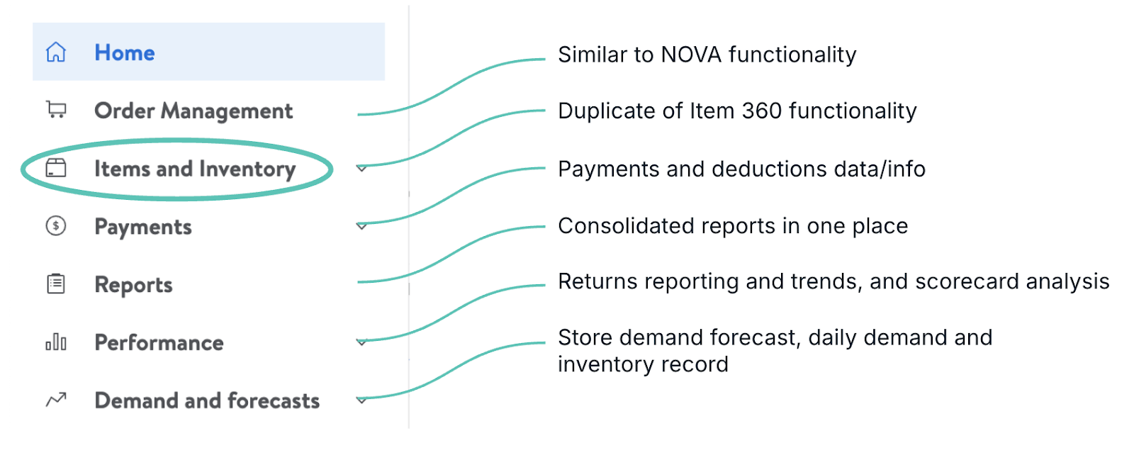 A sidebar menu highlights key navigation options, including Home, Order Management, Items and Inventory (circled for emphasis), Payments, Reports, Performance, and Demand and Forecasts. Each section comes with a brief description: Home mirrors NOVA functionality, Order Management mimics Item 360 features, Items and Inventory gives you the lowdown on payments and deductions, Reports bring all your data together in one handy spot, Performance digs into returns trends and scorecards, and Demand and Forecasts reveals store demand insights and inventory details.