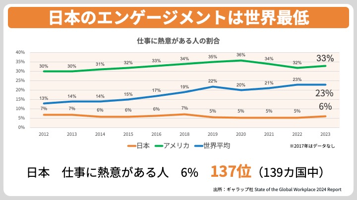 日本のエンゲージメントは世界最低　ギャラップ社エンゲージメント調査