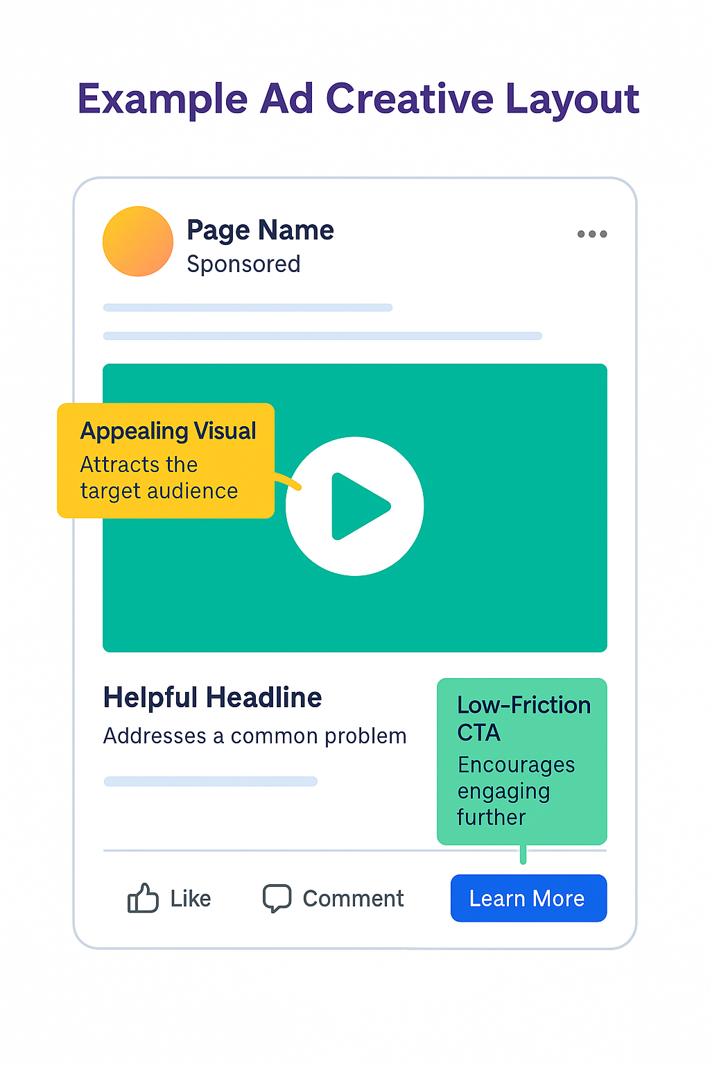 Example Facebook ad layout with annotations for TOFU creative elements like visual, headline, and low-friction CTA