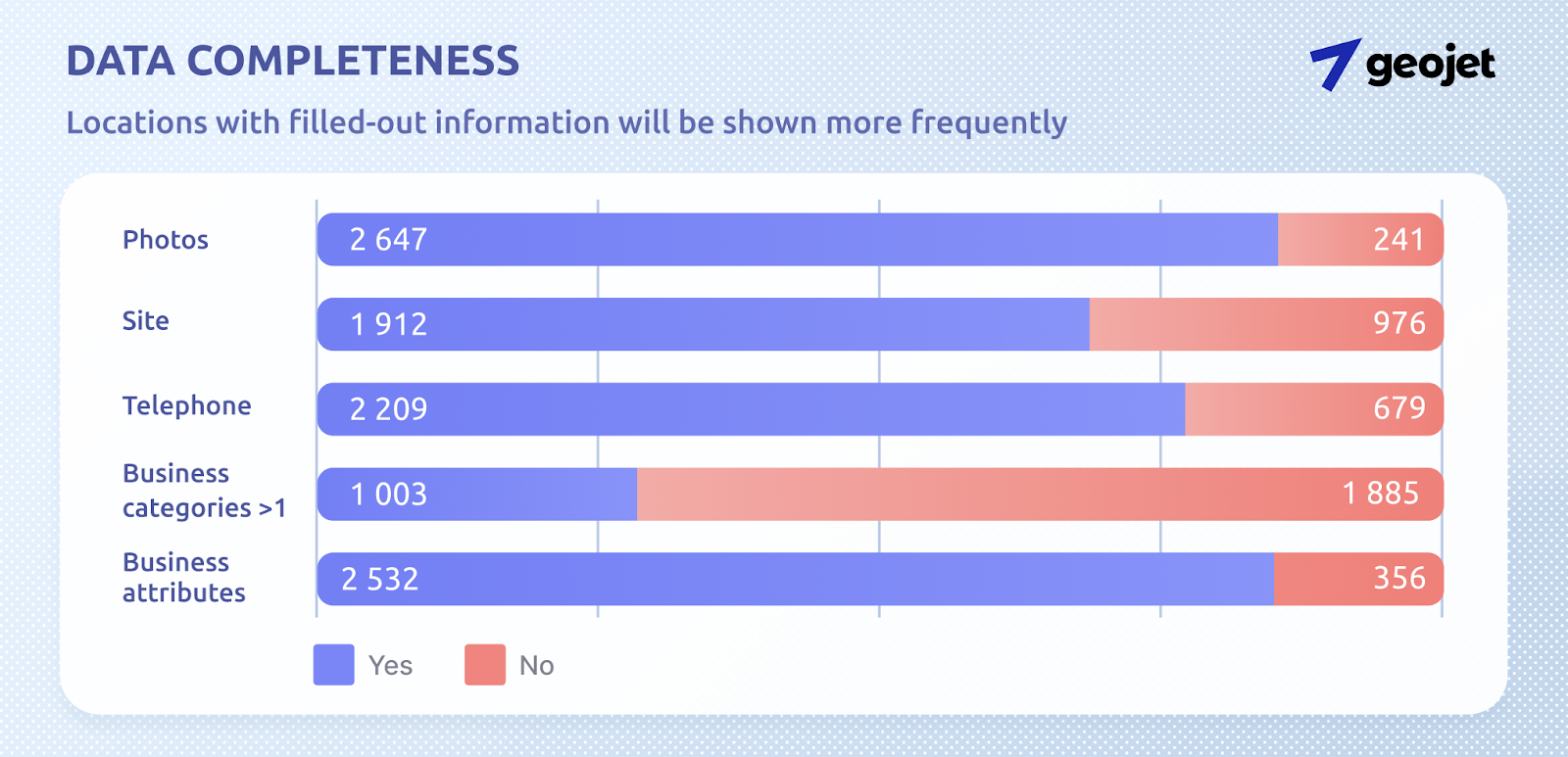 GCC Non-Food Retail: Research of the Digital Presence & Reputation on Google Maps