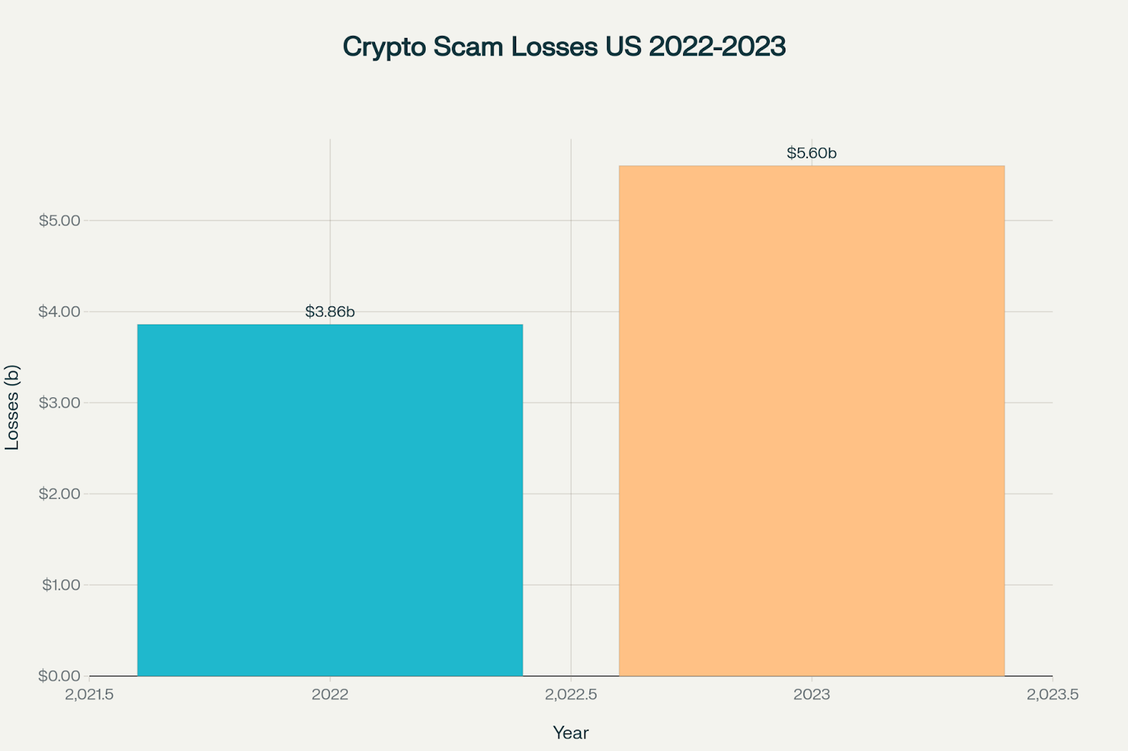 Crypto Scams and Losses in the US 2022-2023