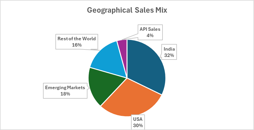 Geographical sales mix of Sun Pharma