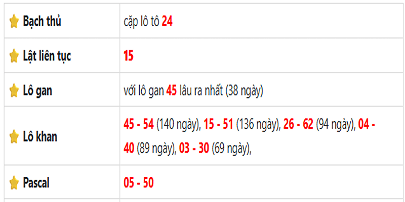 Thống kê lô gan Hồ Chí Minh ngày 28/06/2025