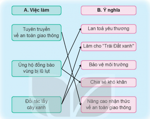 BÀI 5. HOẠT ĐỘNG KẾT NỐI VỚI CỘNG ĐỒNGMỞ ĐẦUCâu hỏi: Theo em, mọi người trong hình 1 đang làm gì? Em đã tham gia các hoạt động như vậy chưa?Giải nhanh:Mọi người trong hình 1 đang vẽ tranh tường Em đã tham gia các hoạt động như vậy ở trường.KHÁM PHÁCâu hỏi: Quan sát hoạt động của trường Minh, Hoa trong mỗi hình và cho biết:Các bạn đã tham gia hoạt động kết nối nào với cộng đồng?Ý nghĩa của các hoạt động đó.Nhận xét sự tham gia của các bạn.Giải nhanh:Các bạn tham gia hoạt động: ủng hộ các bạn vùng lũ lụt và đổi rác lấy cây xanh Ý nghĩa của các hoạt động đó:Hình 2: Giúp đỡ các bạn có hoàn cảnh khó khăn Hình 3: Bảo vệ môi trường luôn tươi xanh.Các bạn tham gia rất sôi nổi, tích cực và hào hứng.THỰC HÀNHCâu 1: Kể tên những hoạt động kết nối với cộng đồng của trường em.Giải nhanh:Ủng hộ sách vở và quần áo cho học sinh vùng cao, học sinh vùng lũ.Ủng hộ quỹ phòng chống dịch COVID - 19.Làm các sản phẩm từ nguyên liệu tái chế Đổi các sản phẩm như pin, chai nhựa, vỏ hộp sữa để lấy cây xanh.Câu 2: Em đã tham gia hoạt động nào? Em thích hoạt động nào nhất? Vì sao?Giải nhanh:Em đã tham gia tất cả các hoạt động trên, em thích nhất hoạt động ủng hộ sách vở và quần áo cho học sinh vùng cao và vùng lũ vì đây là nó tạo điều kiện tốt nhất cho các bạn có hoàn cảnh khó khăn có cơ hội đi học tốt hơn.KHÁM PHÁCâu hỏi: Quan sát hình và cho biết:Tên, địa điểm tổ chức hoạt động.Nêu ý nghĩa và nhận xét của em về sự tham gia của các bạn trong hoạt động đó.Giải nhanh:Tên: Tìm hiểu về an toàn giao thông.Địa điểm tổ chức: trường em.Ý nghĩa: Giúp các bạn học sinh hiểu thêm về các kiến thức, biển báo khi tham gia giao thông.Nhận xét: Các bạn đều hào hứng và sôi nổi tham gia hoạt động này.THỰC HÀNHCâu hỏi: Ghép thẻ chữ ở cột A với cột B cho phù hợp.Giải nhanh:VẬN DỤNG