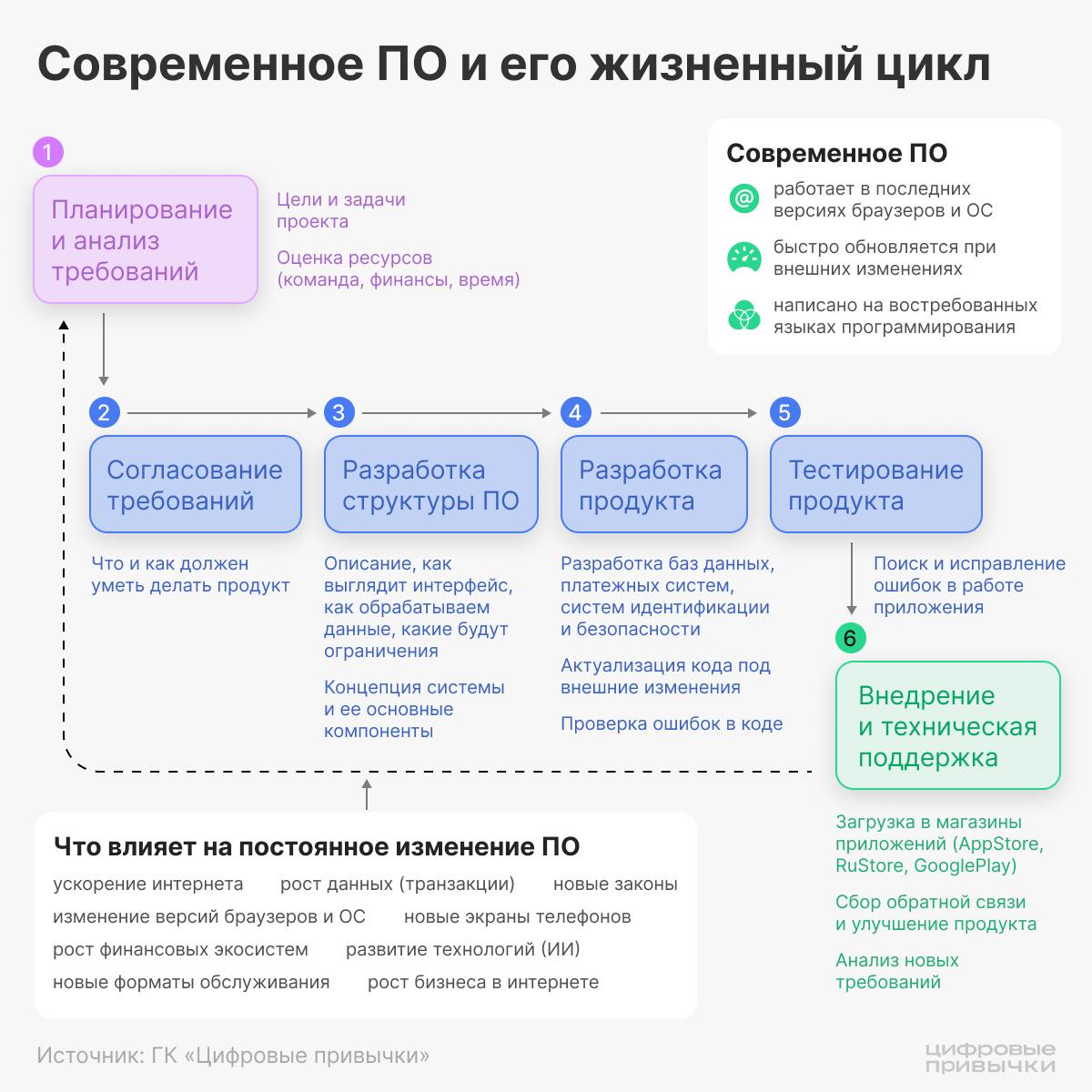 Жизненный цикл ПО или почему разработка не заканчивается после релиза