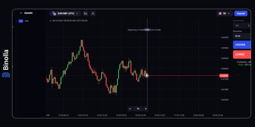 Binolla Japanese candlestick chart: an example of the popular price chart on the platform