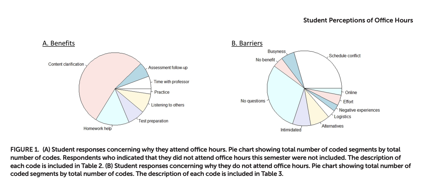  Student responses concerning why they attend office hours. Pie chart showing total number of coded segments by total number of codes. Respondents who indicated that they did not attend office hours this semester were not included. The description of each code is included in Table 2. (B) Student responses concerning why they do not attend office hours. Pie chart showing total number of coded segments by total number of codes. The description of each code is included in Table 3.
Pie chart shows scheduling conflicts were the second most common reason students reported for not attending office hours, with 40.9% of respondents indicating that office hours conflicted with other classes or commitments. Another big reason is that some students feel nervous or intimidated.
