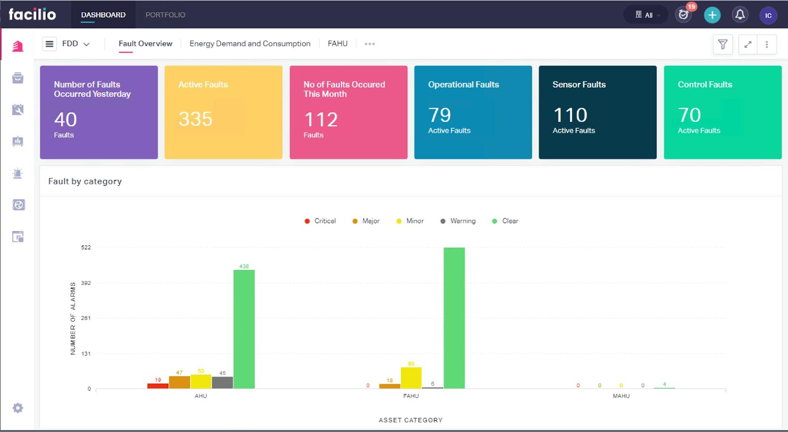 Facilio’s Fault Detection and Diagnostics reporting dashboard showing multiple bar graphs and colorful cards.