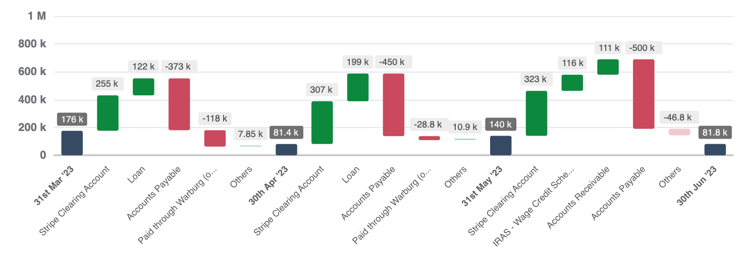 Cashflow Dashboard:  