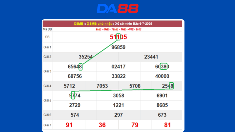 Dự đoán kết quả xsmb phương pháp chuỗi loto ngày 7/7/2025