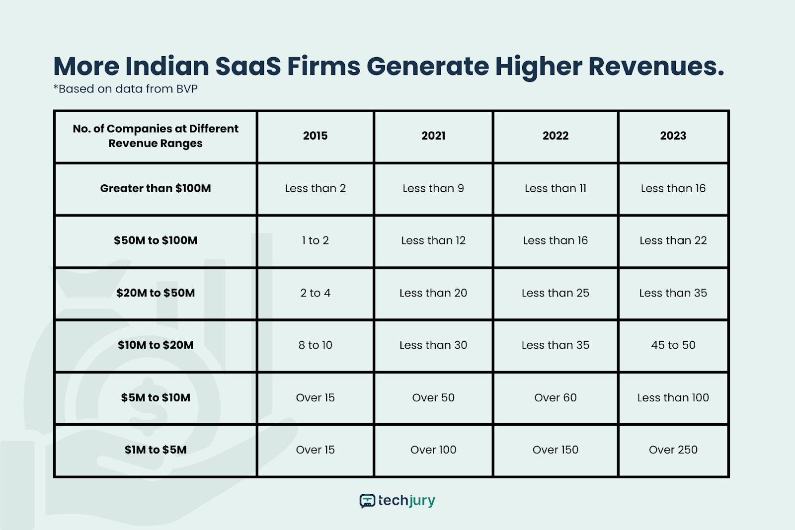 Number of High-Earning Indian SaaS Firms