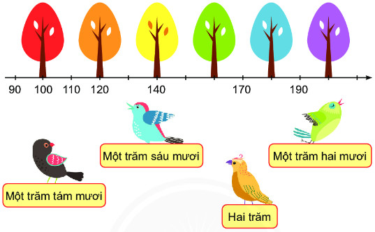 BÀI 12. ĐƠN VỊ, CHỤC, TRĂM NGHÌN