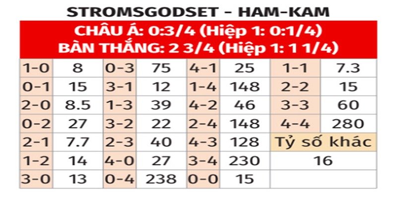 Bảng tỉ số của Stromsgodset vs HamKam