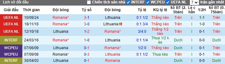 Lịch sử đối đầu Lithuania vs Romania