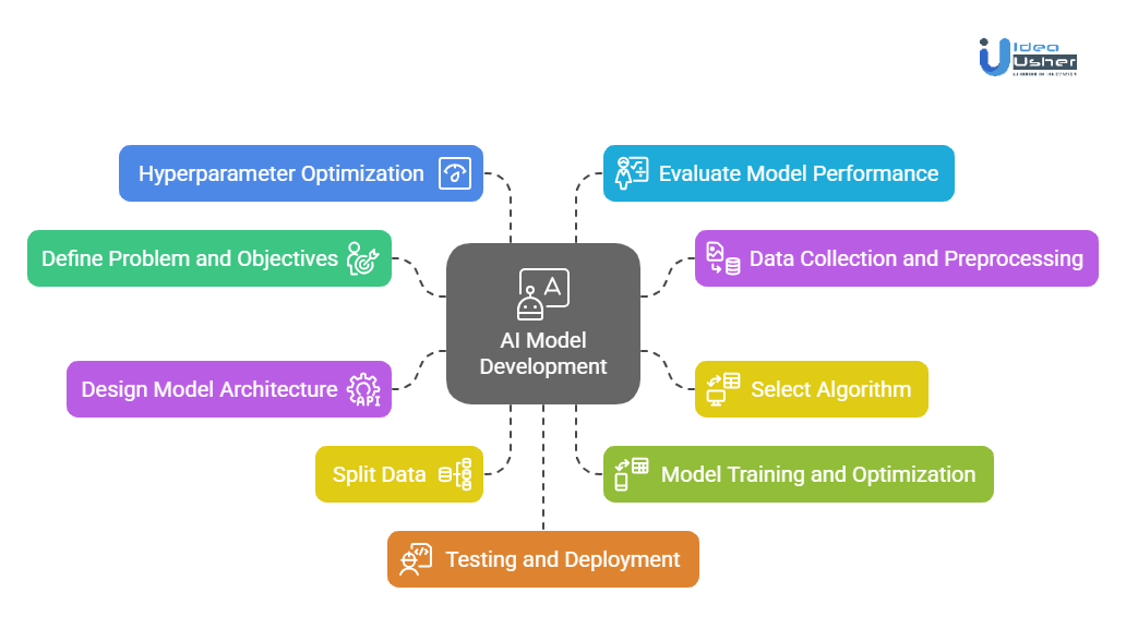 Development Steps for an AI Model for an Enterprise