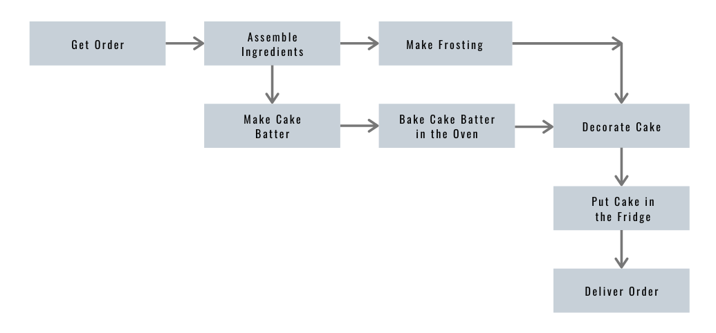 process map of a cake shop showcasing what are lean principles