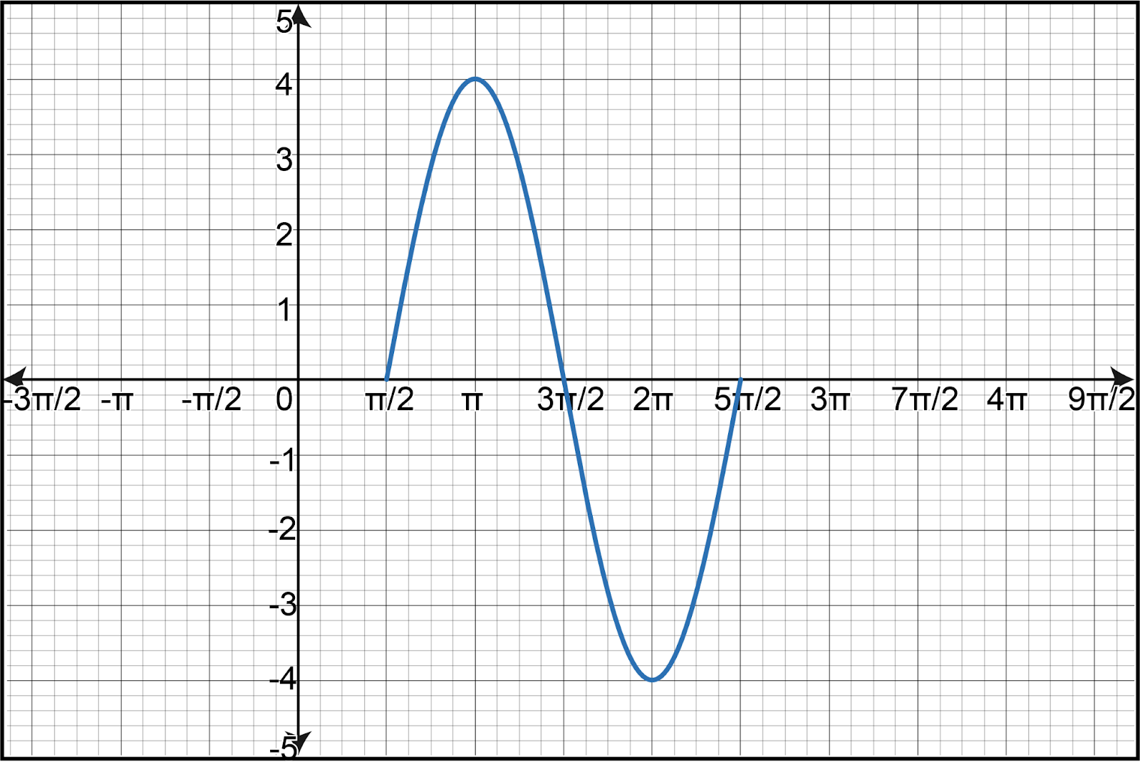 Graph of y=14sin(x+2π) showing one period of the sine function.