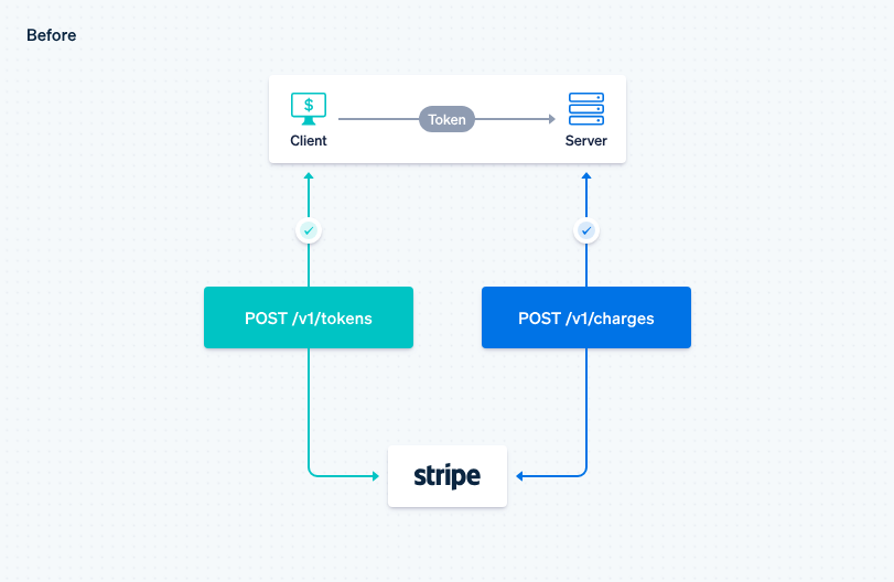 Diagram of a basic Stripe API integration for credit card charges.