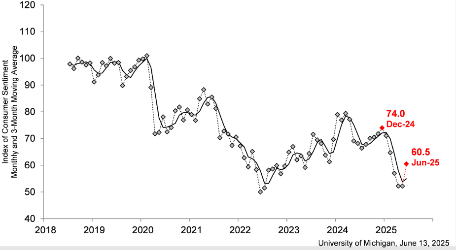 Survey of Consumers from the University of Michigan