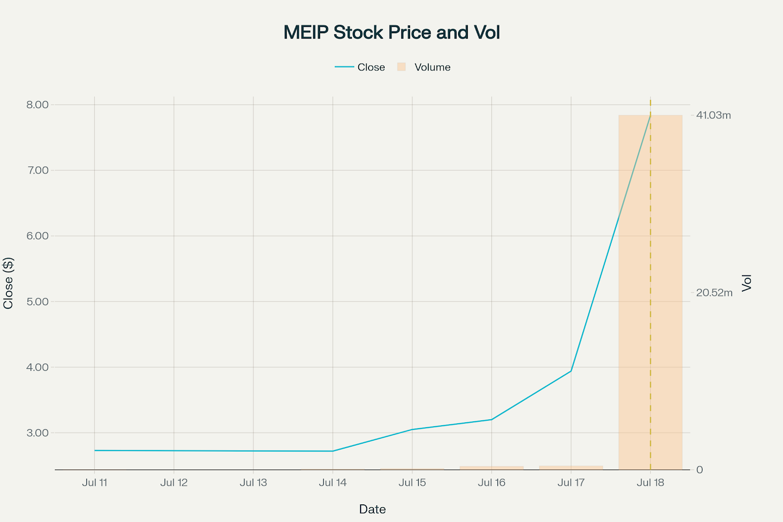 MEI Pharma Stock Price and Volume Impact from Litecoin Treasury Announcement