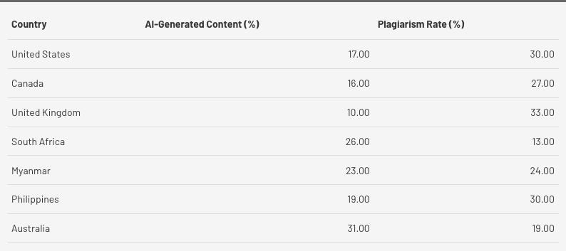 ai plagiarism countries with highest level ai generated content and plagiarism