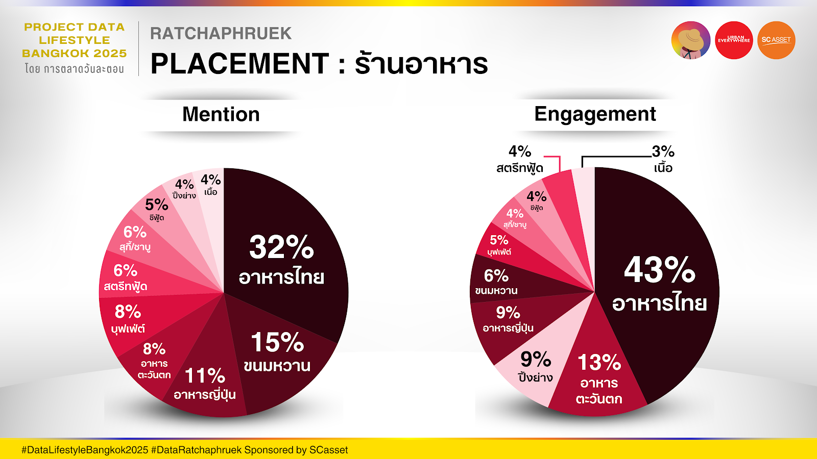 Data ราชพฤกษ์