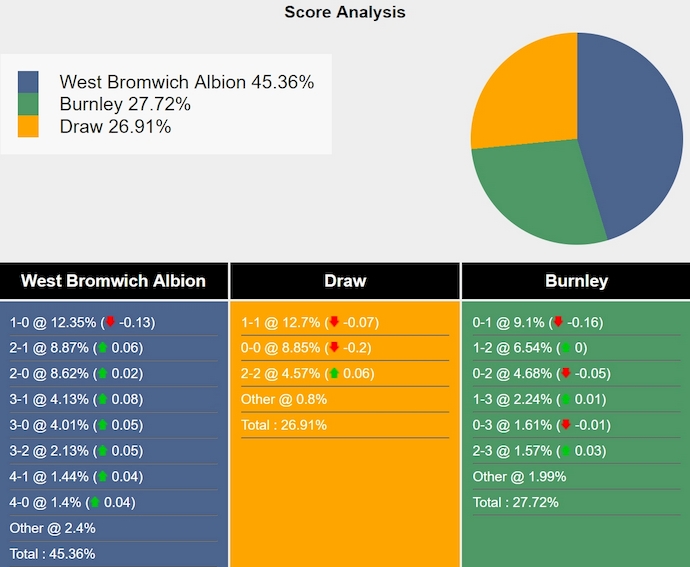 Tham khảo máy tính dự đoán tỷ lệ, tỷ số West Brom vs Burnley