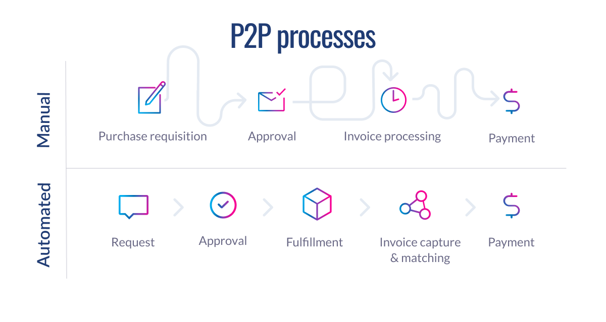 Comparison chart of P2P processes showing manual workflow (requisition, approval, invoice processing, payment) versus automated workflow (request, approval, fulfillment, invoice capture and matching, payment).