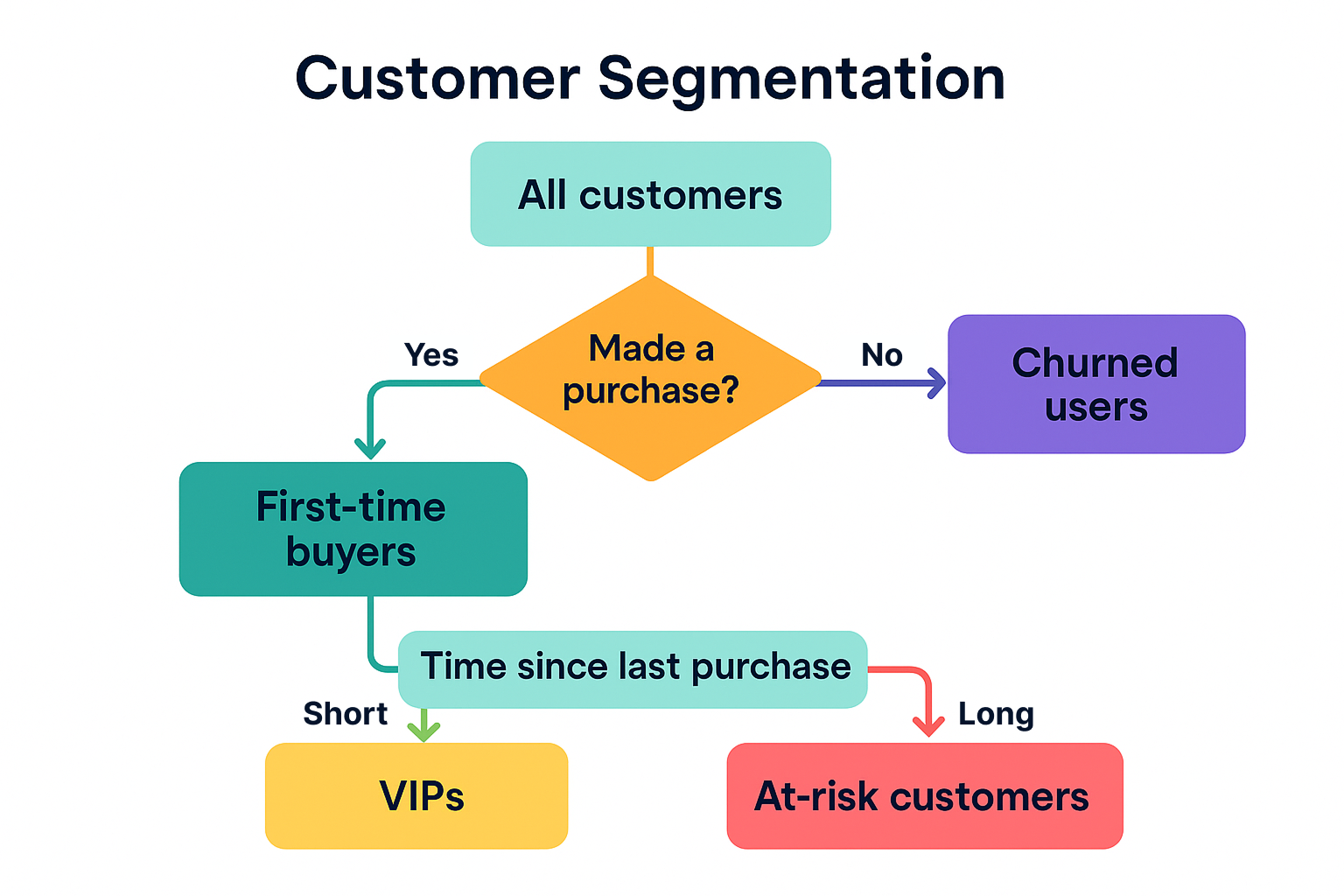 Customer segmentation flowchart based on purchase behavior and recency