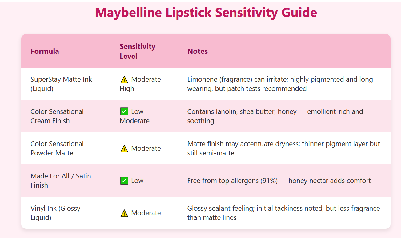 Maybelline lipstick sensitivity guide for all popular formulas including SuperStay Matte Ink and Color Sensational lines, detailing notes on ingredients and allergy risks.