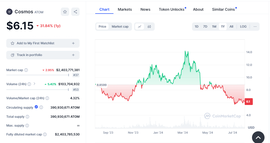 Cosmos (ATOM) is among one of the top cryptocurrencies to invest in