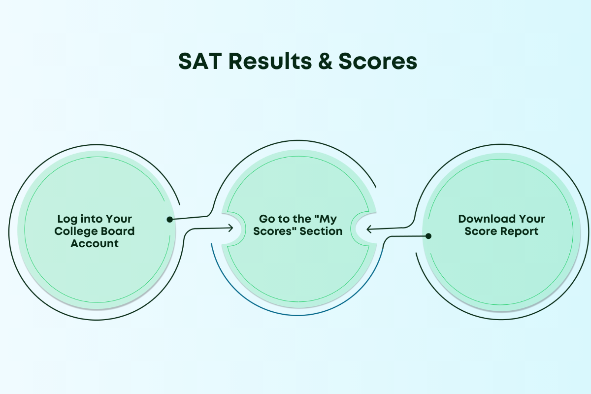 SAT Results & Scores