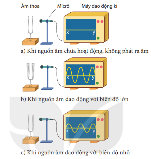 BÀI 13.  ĐỘ TO VÀ ĐỘ CAO CỦA ÂMMỞ ĐẦUCâu hỏi: Âm mà ta nghe được phát ra từ dây số 1 và dây số 6 của cây đàn ghita có gì khác nhau?Đáp án chuẩn:Dây số 1 và dây số 6 phát ra âm thanh to nhỏ khác nhau.I. ĐỘ TO VÀ BIÊN ĐỘ CỦA SÓNG ÂM1. Biên độ dao động của nguồn âm, sóng âmCâu hỏi: Hãy so sánh biên độ của sóng âm trong hình 13.2b và 13.2c từ đó rút ra mỗi quan hệ giữa biên độ của sóng âm và biên độ dao động của nguồn âmĐáp án chuẩn:Biên độ dao động của hình b lớn hơn → Biên độ của sóng âm tỉ lệ thuận với biên độ dao động của nguồn âm.2. Độ to của âmCâu 1: So sánh độ to của âm thanh nghe được trong thí nghiệm vẽ ở hình 13.2b và 13.2cĐáp án chuẩn:Âm thanh của hình b lớn hơn.Câu 2: Từ câu trả lời trên, rút ra mỗi quan hệ giữa biên độ của sóng âm với độ to của âmĐáp án chuẩn:Biên độ sóng âm dao động càng lớn, âm càng to.Câu 3: Khi gảy đàn hoặc đánh trống, muốn âm phát ra to hơn người ta làm thế nào? Tại sao?Đáp án chuẩn:Đánh trống mạnh hoặc gảy mạnh dây đàn vì khi ấy sẽ tạo ra biên độ dao động lớn hơn thì âm thanh phát ra to hơn.II. ĐỘ CAO VÀ TẦN SỐ CỦA SÓNG ÂM1. Tần sốCâu 1: Nếu một dây đàn ghita dao động 880 lần mỗi giây thì tần số của nó là bao nhiêu?Đáp án chuẩn:Tần số là 880 Hz.Câu 2: Nếu một mặt trống dao động với tần số 100 Hz thì nó thực hiện được bao nhiêu dao động trong 1 min?Đáp án chuẩn:6000 (dao động).Câu 3: Nếu một con ong mật khi bay đập cánh lên, xuống 3 300 lần trong 10 s thì tần số dao động của cánh nó là bao nhiêu?Đáp án chuẩn:f=330 (Hz)2. Độ cao của âm