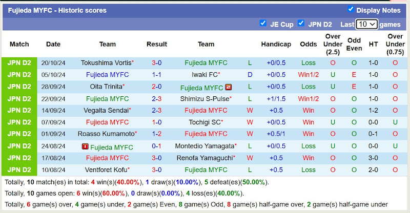 Thống kê phong độ 10 trận đấu gần nhất của Fujieda MYFC