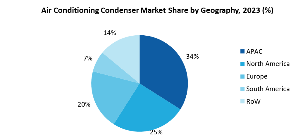 Air Conditioning Condenser Market