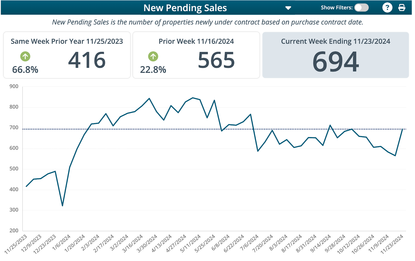 Raleigh housing market chart of pending sales in the Triangle MLS North Carolina November 2024.