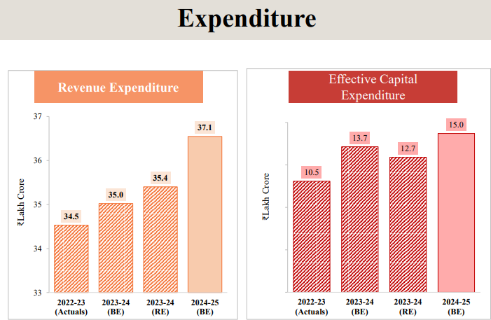 Union Budget