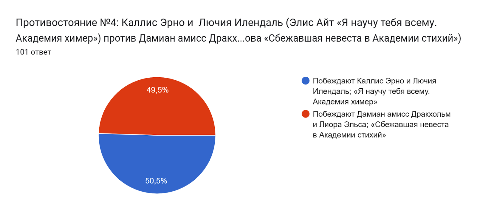 Диаграмма ответов в Формах. Вопрос: Противостояние №4:
Каллис Эрно и  Лючия Илендаль
(Элис Айт «Я научу тебя всему. Академия химер»)
против
Дамиан амисс Дракхольм и Лиора Эльса
(Ольга Морозова «Сбежавшая невеста в Академии стихий»). Количество ответов: 101 ответ.