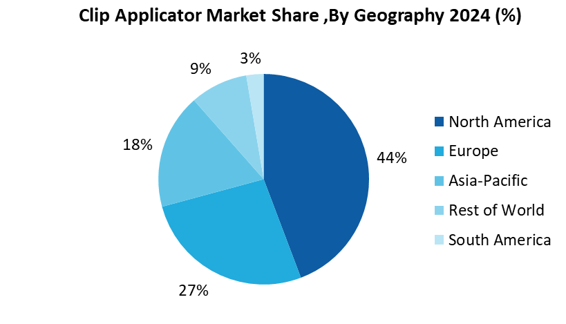 Clip Applicator Market