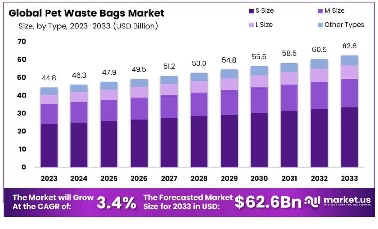 Pet-Waste-Bags-Market-Size