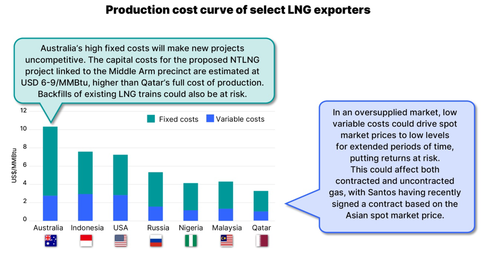 Production cost curve of select LNG Exporters